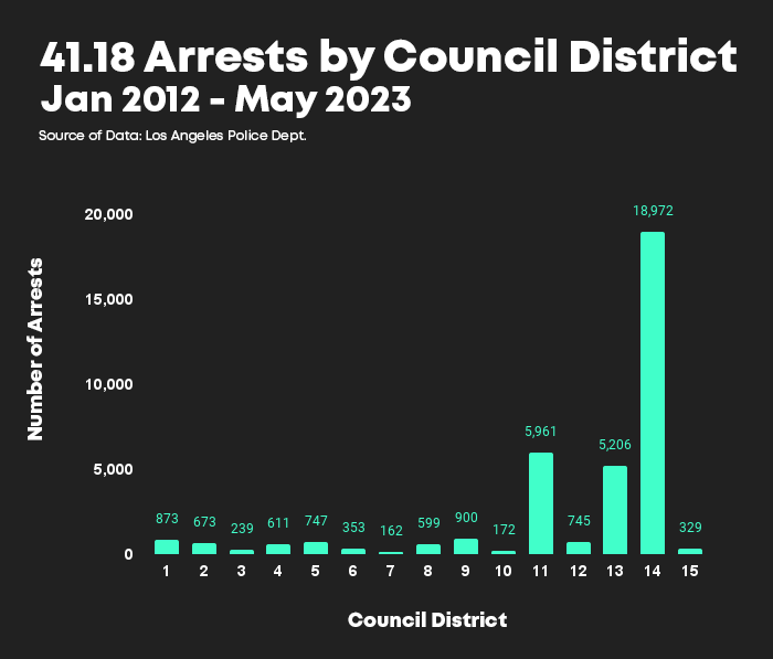 Bar Chart of 41.18 Arrests by Council District, Jan 2012 to May 2023. There are 15 council districts. Three Council Districts show substantially taller bars than the other 12 Council Districts. Of the three highest bars: Council District 14 has by far the tallest bar, representing 18,972 arrests. Council District 11 has 5,961 arrests, and CD13 has 5,206 arrests. All 12 other council districts have fewer than 1000 arrests. Source of Data is LAPD.