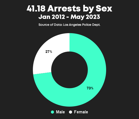 Donut Chart of 41.18 Arrests by Sex, Jan 2012-May 2023. It shows 73% Male and 27% Female. Source of Data is LAPD.