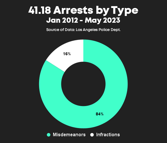 Donut Chart of 41.18 Arrests by Type, Jan 2012-May 2023. It shows 84% Misdemeanors and 16% Infractions. Source of Data is LAPD.