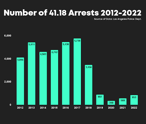 A bar chart showing the number of 41.18 arrests 2012-2022. 2012-2018 are all in the thousands. 2017 is the highest bar, showing 5,738 arrests. 2019-2022 show much lower numbers than previous years - these numbers are in the hundreds. Arrests in 2020 are the lowest, at 340, and have been rising each year since. 2021 had 568 arrests, and 2022 had 853 arrests. The source of data is the Los Angeles Police Department.