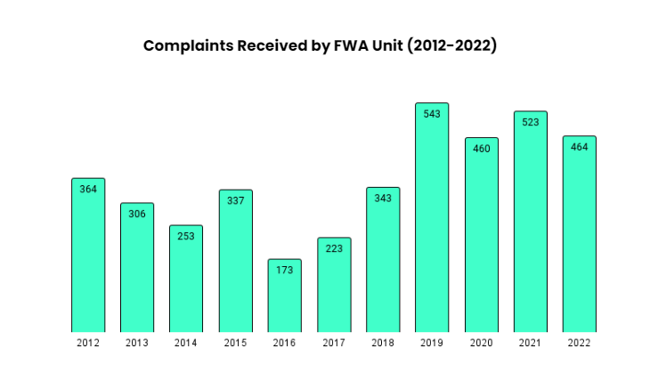 A bar chart called “Complaints Received by FWA Unit (2012-2022), showing a significant increase starting in 2019.2012: 364,2013: 306,2014: 253,2015:337,2016: 173,2017: 223,2018: 343,2019: 543,2020: 460,2021: 523,2022: 464 