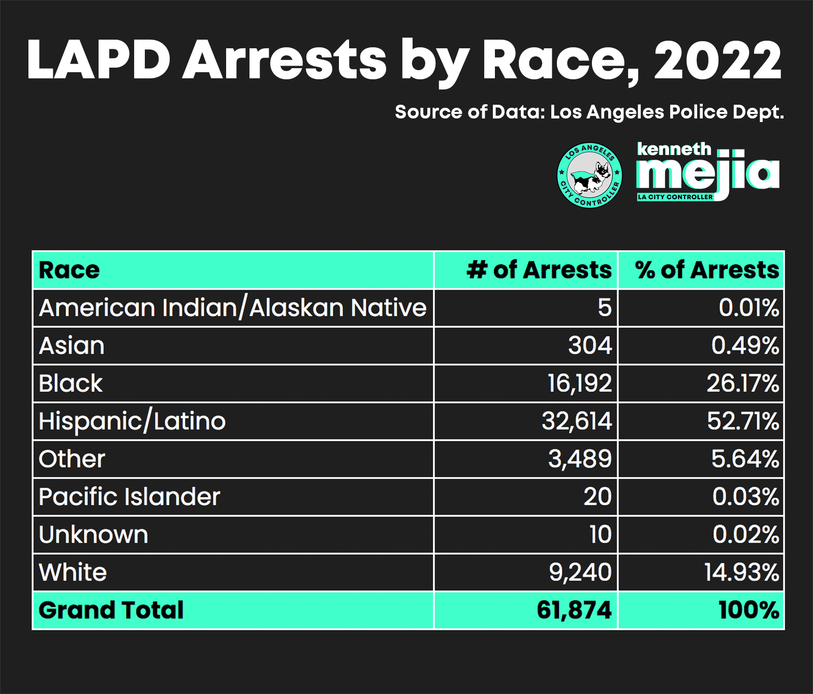 A bar chart of LAPD Arrests by Council District, 2022. There are still fewer arrests overall compared to 2019. There are 15 Council Districts. Council Districts 14, 8, and 1 have the highest number of arrests, at around 5,000 to 6,000  arrests,  and are also fairly close in number of arrests to districts 6, 9,  11, and 13 which are also close to 5,000 arrests. The rest of the Council Districts havemuch fewer than 5,000  arrests. CDs 4 and 5 have the fewest number of arrests, at under 2,500 arrests each. Source of data is LAPD. 