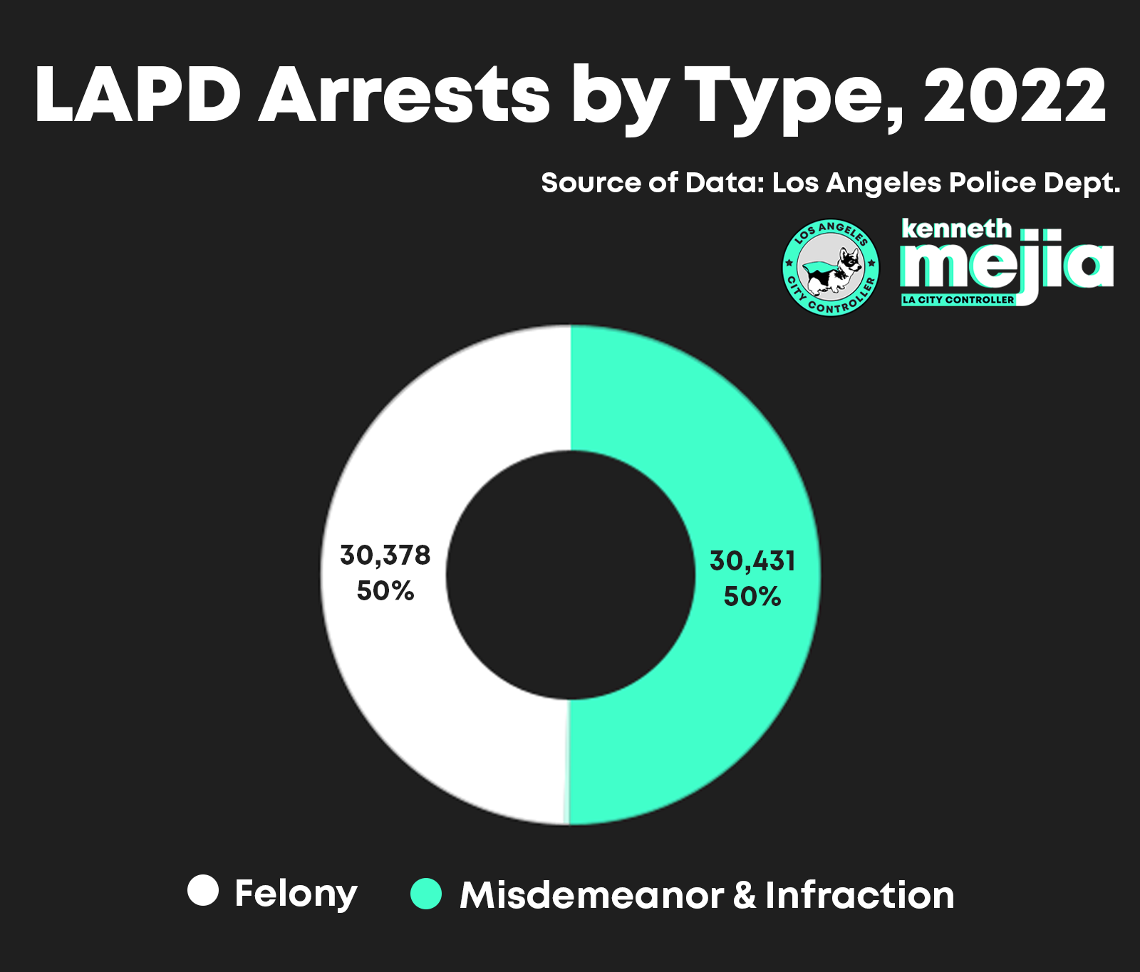 A bar chart of LAPD Arrests by Council District, 2022. There are still fewer arrests overall compared to 2019. There are 15 Council Districts. Council Districts 14, 8, and 1 have the highest number of arrests, at around 5,000 to 6,000 arrests, and are also fairly close in number of arrests to districts 6, 9, 11, and 13 which are also close to 5,000 arrests. The rest of the Council Districts havemuch fewer than 5,000 arrests. CDs 4 and 5 have the fewest number of arrests, at under 2,500 arrests each. Source of data is LAPD. 