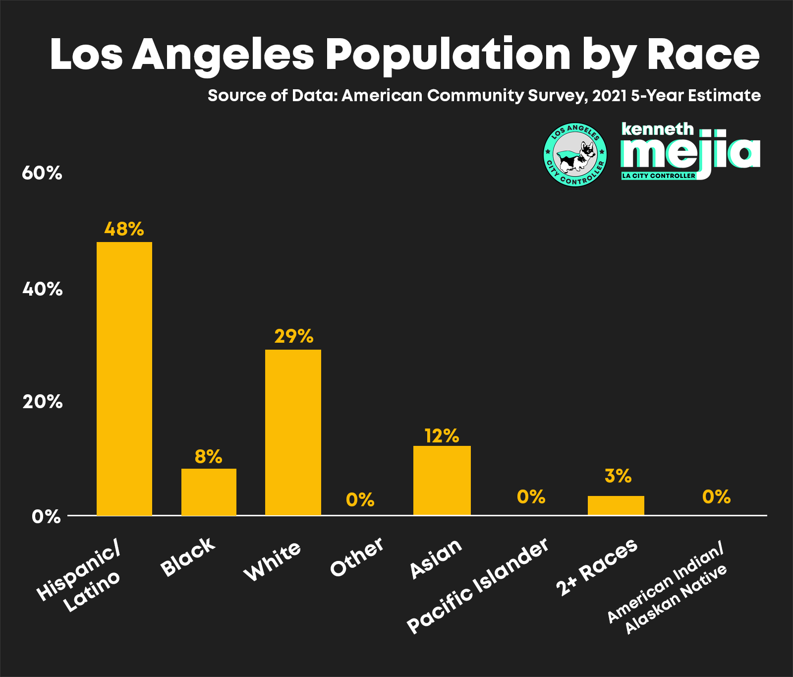 A bar chart of Los Angeles Population by Race. Hispanic/Latino is 48%. Black is 8%. White is 29%. Other is 0%. Asian is 12%, Pacific Islander is 0%, 2+ races is 3%, and American Indian/Alaskan Native is 0%. Source of Data is American Community Survey, 2021 5-Year Estimate.