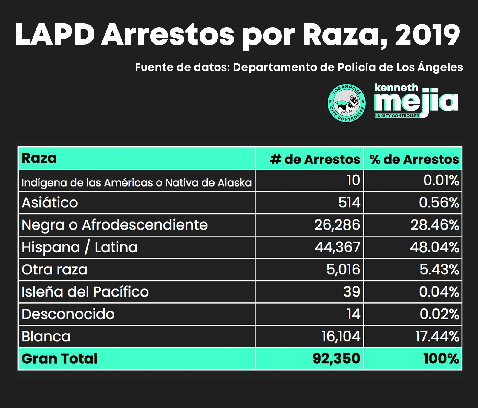 A bar chart of LAPD Arrests by Council District, 2019. There are 15 Council Districts. Council District 14 has a much higher number of arrests than any other district, with around 14,000 arrests. There are several other Council Districts with around 7,000 to 9,000 arrests (CDs 1, 6, 8, 9, 13), The rest of the Council Districts have fewer than around 5,000 to 6,000 arrests. CDs 5 and 12 in particular have the fewest number of arrests, at around 2,500 arrests each. Source of data is LAPD.