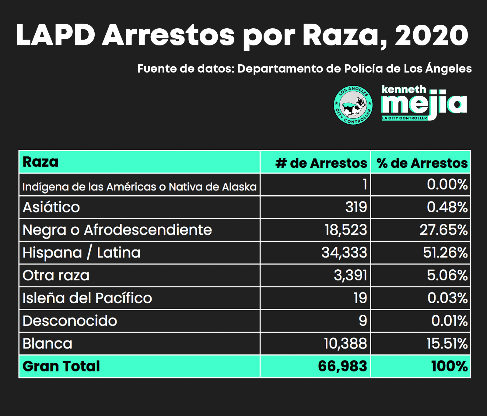A bar chart of LAPD Arrests by Council District, 2020. There are fewer arrests overall compared to 2019. There are 15 Council Districts. Council District 14 has the highest number of arrests, at around 7,500 arrests,  but is also fairly close in number of arrests to districts 8 and 9, which are around 6,000 arrests.  CDs 1, 6, 10, 11, and 13 each have around 5,000 arrests. The rest of the Council Districts have much fewer than 5,000  arrests. CDs 5 and 12 have the fewest number of arrests, at under 2,500 arrests each. Source of data is LAPD.