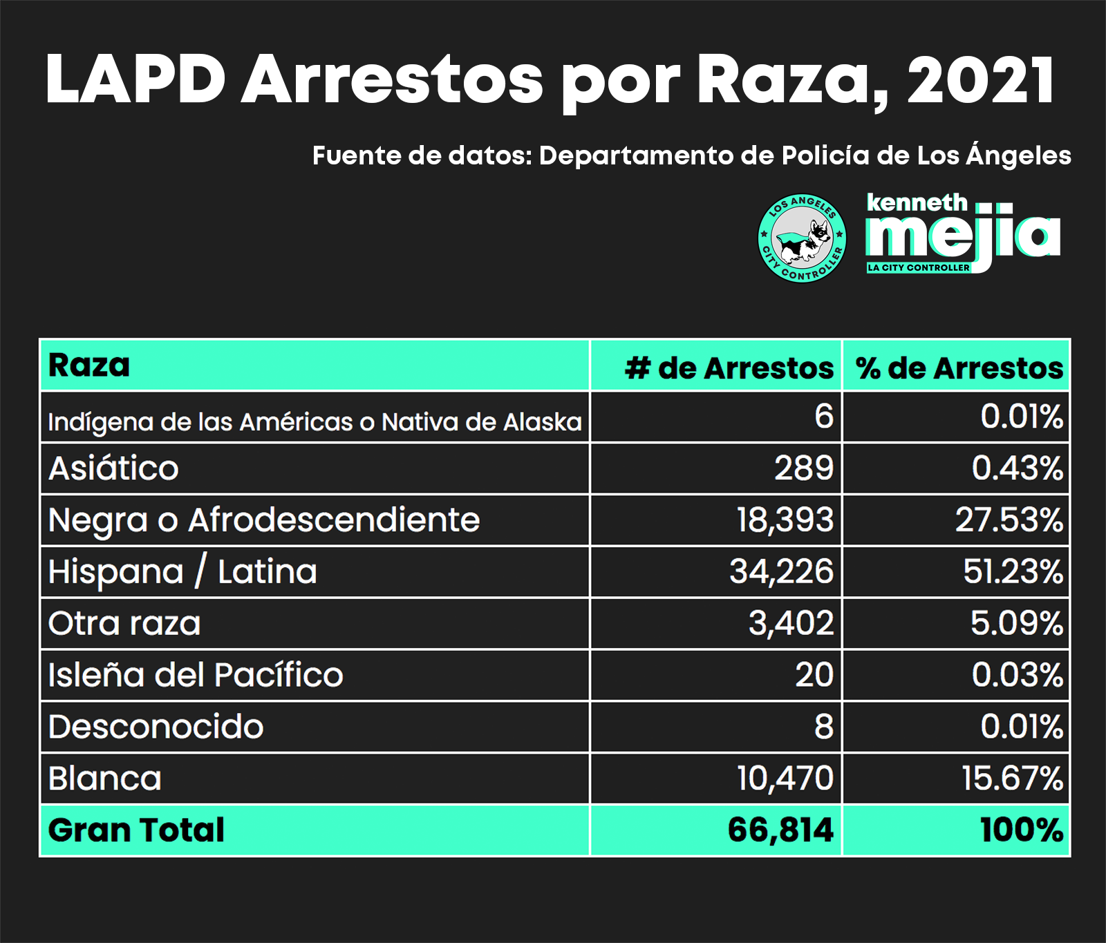 A bar chart of LAPD Arrests by Council District, 2021. There are still fewer arrests overall compared to 2019. There are 15 Council Districts. Council Districts 8 and 14 have the highest number of arrests, at around 6,000 arrests, and are also fairly close in number of arrests to districts 9, and 11 which are also close to 6,000 arrests. CDs 1, 6, and 13 each have around 5,000 arrests. The rest of the Council Districts havemuch fewer than 5,000 arrests. CDs 5 and 12 again have the fewest number of arrests, at under 2,500 arrests each. Source of data is LAPD.
