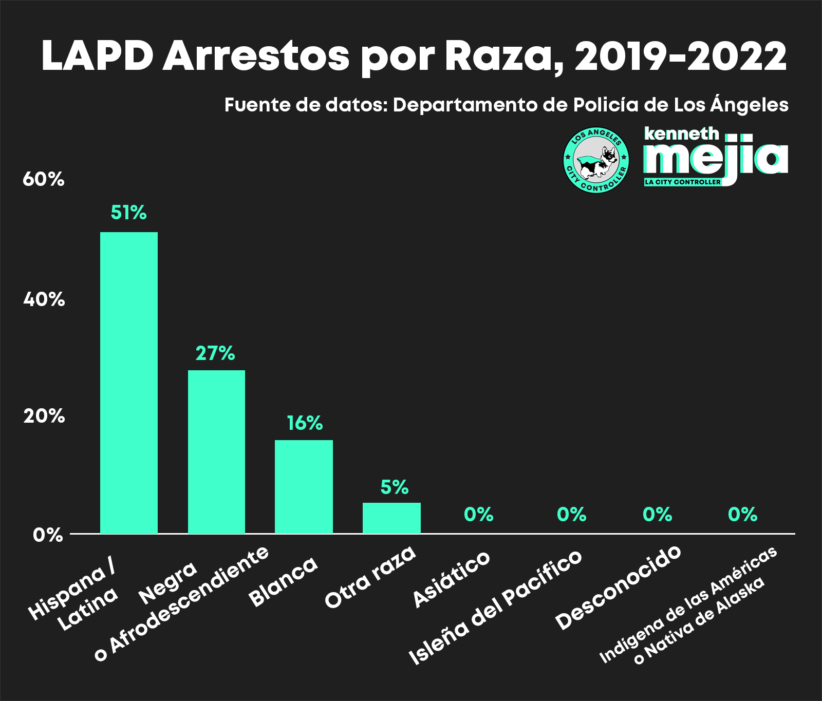 A bar chart of LAPD Arrests by Race, 2019-2022. The tallest bar is Hispanic/Latino, at 51%. Next is Black, at 27%, then White at 16%, then Other at 5%. Total arrests for each of the following 4 race categories are not more than 0%: Asian, Pacific Islander, Unknown, and American Indian/Alaskan Native. The Source of Data is LAPD.