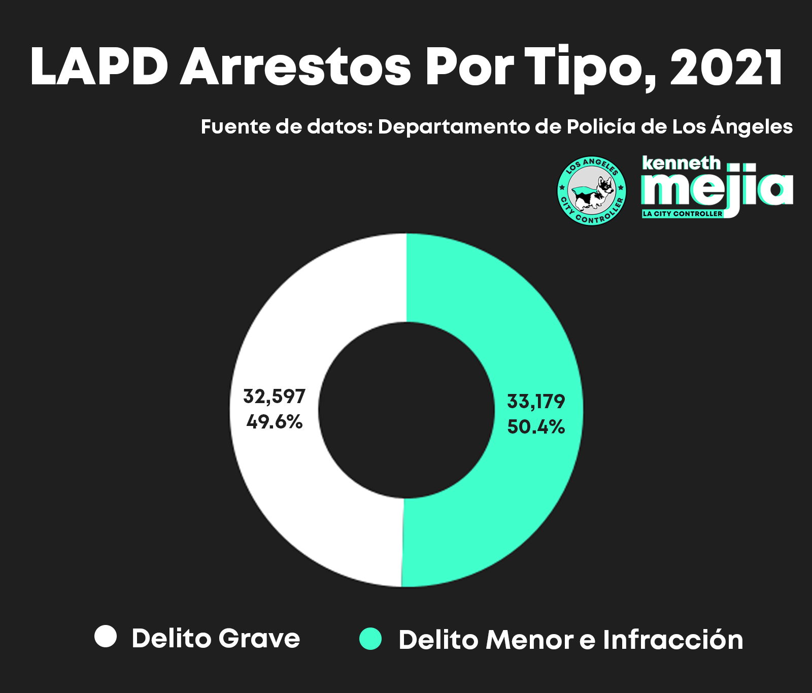 A bar chart of LAPD Arrests by Council District, 2021. There are still fewer arrests overall compared to 2019. There are 15 Council Districts. Council Districts 8 and 14 have the highest number of arrests, at around 6,000 arrests, and are also fairly close in number of arrests to districts 9, and 11 which are also close to 6,000 arrests. CDs 1, 6, and 13 each have around 5,000 arrests. The rest of the Council Districts havemuch fewer than 5,000 arrests. CDs 5 and 12 again have the fewest number of arrests, at under 2,500 arrests each. Source of data is LAPD.