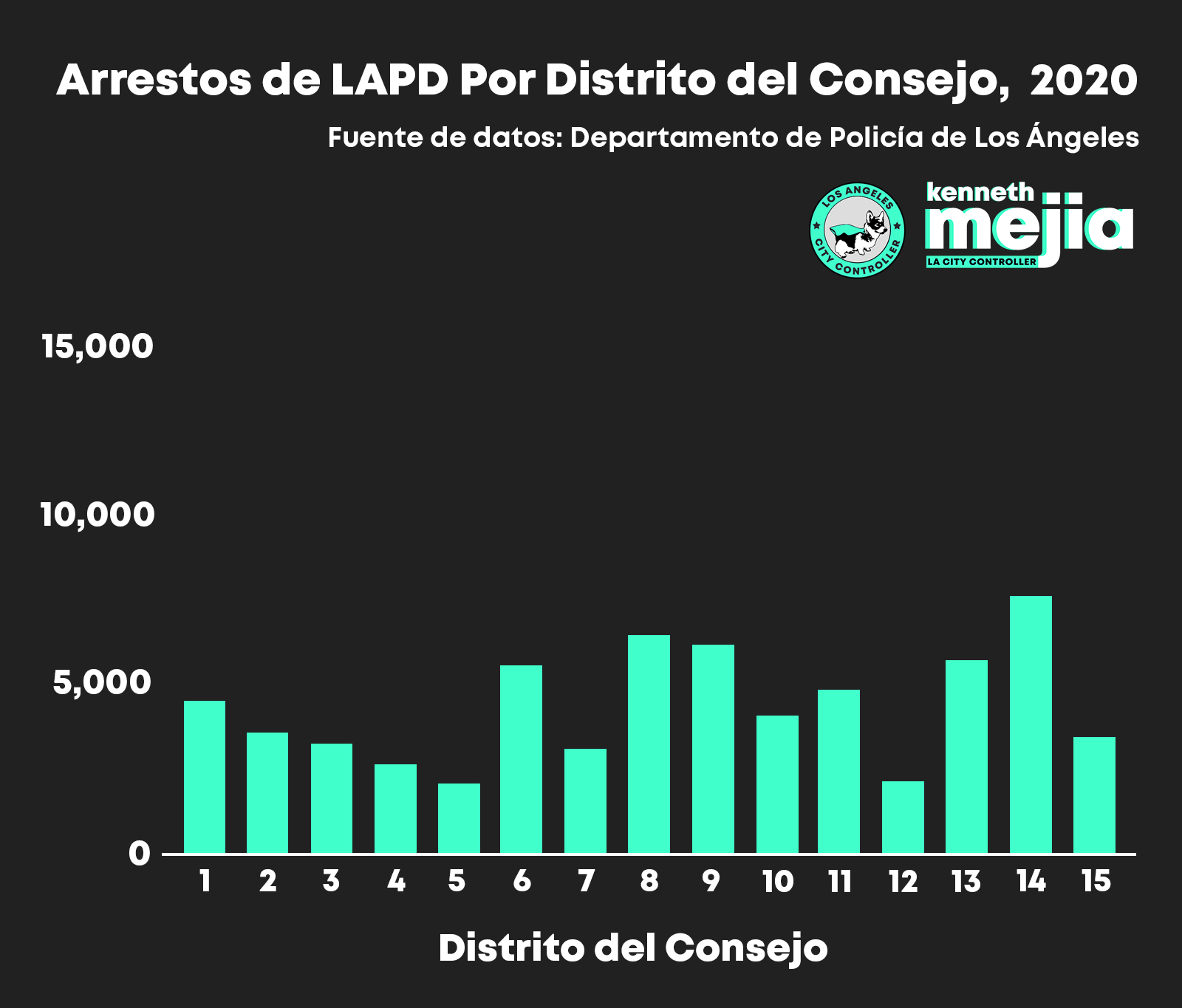 A bar chart of LAPD Arrests by Council District, 2020. There are fewer arrests overall compared to 2019. There are 15 Council Districts. Council District 14 has the highest number of arrests, at around 7,500 arrests, but is also fairly close in number of arrests to districts 8 and 9, which are around 6,000 arrests. CDs 1, 6, 10, 11, and 13 each have around 5,000 arrests. The rest of the Council Districts have much fewer than 5,000 arrests. CDs 5 and 12 have the fewest number of arrests, at under 2,500 arrests each. Source of data is LAPD.