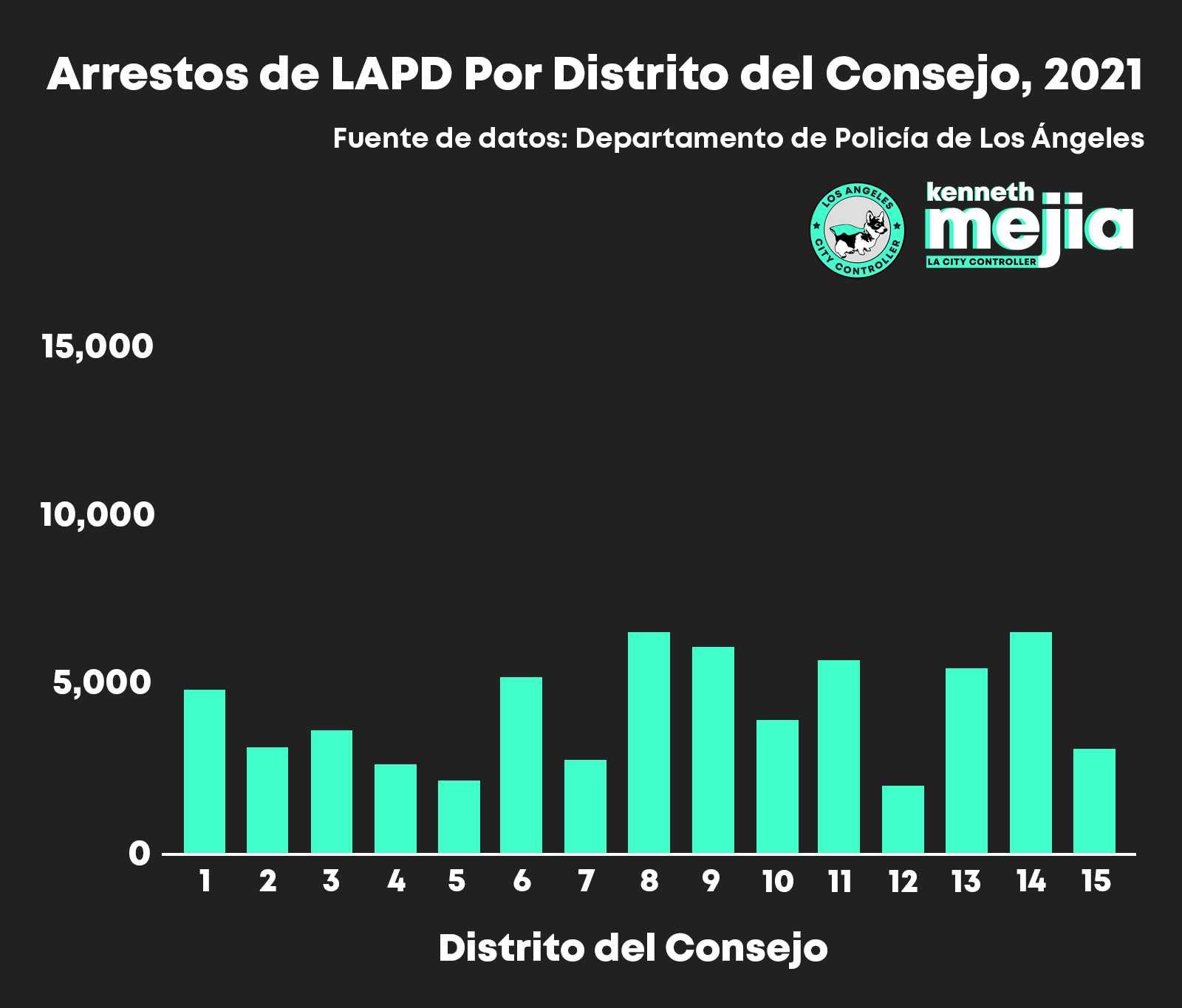 A bar chart of LAPD Arrests by Council District, 2021. There are still fewer arrests overall compared to 2019. There are 15 Council Districts. Council Districts  8 and 14 have the highest number of arrests, at around 6,000  arrests,  and are also fairly close in number of arrests to districts 9, and 11 which are also close to 6,000 arrests.  CDs 1, 6, and 13 each have around 5,000 arrests. The rest of the Council Districts havemuch fewer than 5,000  arrests. CDs 5 and 12 again have the fewest number of arrests, at under 2,500 arrests each. Source of data is LAPD.