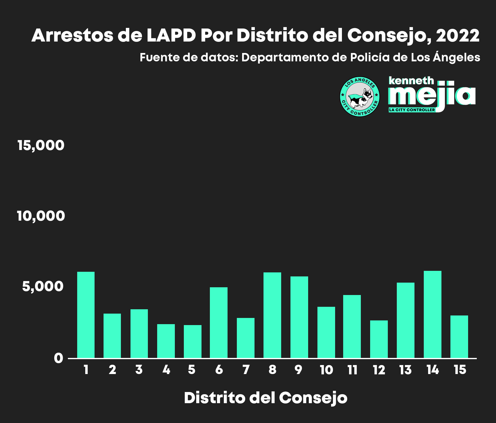 A bar chart of LAPD Arrests by Council District, 2022. There are still fewer arrests overall compared to 2019. There are 15 Council Districts. Council Districts 14, 8, and 1 have the highest number of arrests, at around 5,000 to 6,000 arrests, and are also fairly close in number of arrests to districts 6, 9, 11, and 13 which are also close to 5,000 arrests. The rest of the Council Districts havemuch fewer than 5,000 arrests. CDs 4 and 5 have the fewest number of arrests, at under 2,500 arrests each. Source of data is LAPD. 