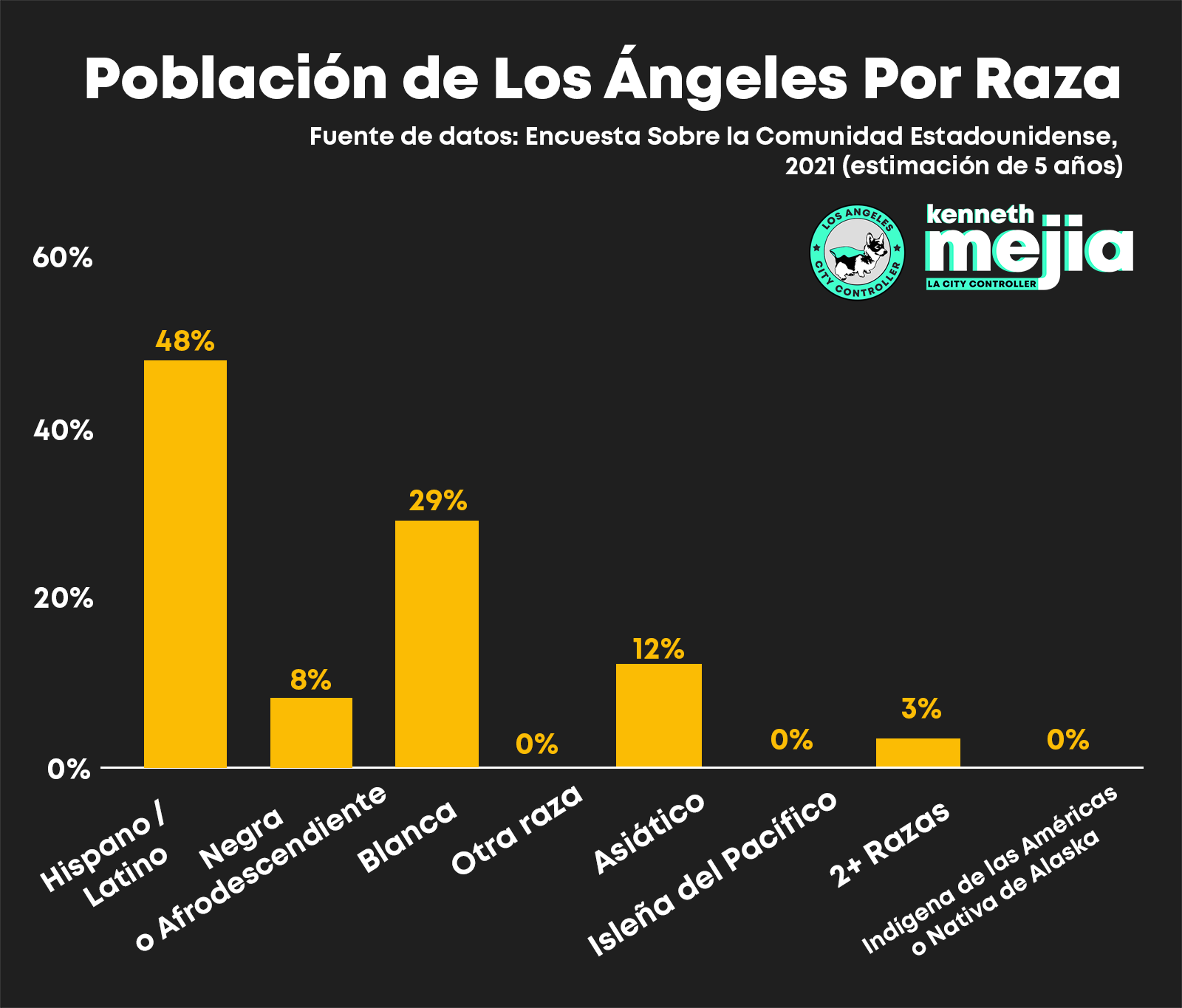 A bar chart of Los Angeles Population by Race.  Hispanic/Latino is 48%.  Black is 8%. White is 29%. Other is 0%.  Asian is 12%, Pacific Islander is 0%, 2+ races is 3%, and American Indian/Alaskan Native is 0%. Source of Data is American Community Survey, 2021 5-Year Estimate.