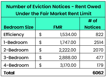 Table shows the number of eviction notices filed with rent owed amounts that do not exceed the Fair Market Rent amounts. The table has three columns. First column is bedroom size of the unit. Second column is the Fair Market Rent (FMR) limit. The third column is the number of eviction notices issued for each grouping. For Efficiency sized units with an FMR of $1,534, 822 eviction notices were issued. For 1-bedroom units with an FMR of $1,747, 2,514 eviction notices were issued. For 2-bedroom units with an FMR of $2,222, 2,070 eviction notices were issued. For 3-bedroom units with an FMR of $2,888, 477 eviction notices were issued. And for 4-bedroom units with an FMR of $3,170, 179 eviction notices were issued. In total, 6,602 units received eviction notices where their rent owed was below the Fair Market Rent.