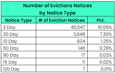 Table shows the number of eviction notices by the type of notices issued and the percentage issued. First column lists the Notice Type (number of days to “pay or quit” or “perform or quit” or days given to move out. For 3 Day notices, 45,547 notices were issued and make up 91.09% of total notices issued. Second is 30 Day notices with 3,648 issued and make up 7.30% of all notices. 624 were issued for 10 Day notices (1.25%). 146 issued for 60-day notices (0.29%). 17 issued for 90-day notices (0.03%). 11 was issued for a 15-day notice (0.02%). And 7 were issued for 120-day notices (0.01%).