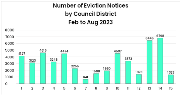 Bar graph showing the Number of Eviction Notices filed with the City by City Council District (CD). CD1: 4127, CD2: 3123, CD3: 4616, CD4: 3248, CD5: 4474, CD6: 2255, CD7: 641, CD8: 1508, CD9: 1930, CD10: 4507, CD11: 3373, CD12: 1373, CD13: 6445, CD14: 6798, CD15: 1323.
