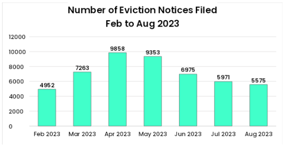 Bar graph showing the Number of Eviction Notices filed with the City from February 2023 to July 2023. February 2023: 4952, March 2023: 7263, April 2023: 9858, May 2023: 9353, June 2023: 6975, July 2023: 5971, August 2023: 5575.