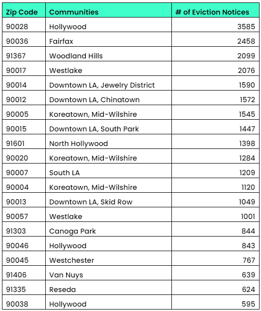 Table listing the top 20 Zip Codes with the highest number of eviction notices filed with the City. First column lists the Zip Codes, second column lists the community or communities in the Zip Code, and the third column lists the number of eviction notices. 90028-Hollywood: 3585, 90036-Farifax: 2458, 91367-Woodland Hills: 2099, 90017-Westlake: 2076, 90014-Downtown LA/Jewelry District: 1590, 90012-Downtown LA/Chinatown: 1572, 90005-Koreatown/Mid-Wilshire: 1545, 90015-Downtown LA/South Park: 1447, 91601-North Hollywood: 1398, 90020-Koreatown/Mid-Wilshire: 1284, 90007-South LA: 1209, 90004-Koreatown/Mid-Wilshire: 1120, 90013-Downtown LA/Skid Row: 1049, 90057-Westlake: 1001, 91303-Canoga Park: 844, 90046-Hollywood: 843, 90045-Westchester: 767, 91406-Van Nuys: 639, 91335-Reseda: 624, 90038-Hollywood: 595. 