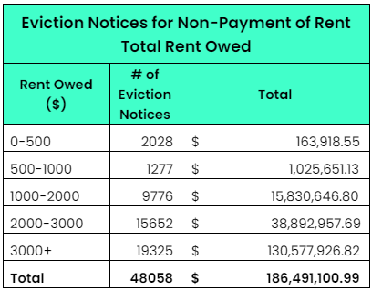 Table shows the amount of rent owed for non-payment of rent separated into 4 groups. The table has three columns. First column is the Amount of rent owed in dollars. Second column is the number of eviction notices issued per grouping. And the third column is the total amount of rent owed per grouping. For $0 to $500 in rent owed, there were 2,028 eviction notices issued and a total of $163,918.55 owed. For $500 to $1000 in rent owed, there are 1,277 eviction notices issued and owed a total of $1,025,651.13. For $1000 to $2000 in rent owed, 9,776 eviction notices were issued and owed a total of $15,830,646.80. For $2000 to $3000 in rent owed, 15,652 units received eviction notices for a total of $38,892,957.69. For $3000 or more in rent owed, 19,325 units received eviction notices for a total of $130,577,926.81. In total 48,058 eviction notices were issued for non-payment of rent totaling $186,491,100.99.