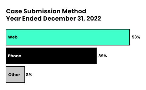A bar chart called “Case Submission Method” for year ended Dec 31, 2022. Web and Phone are the biggest bars. Web is 53% and phone is 39%. Other is 8%