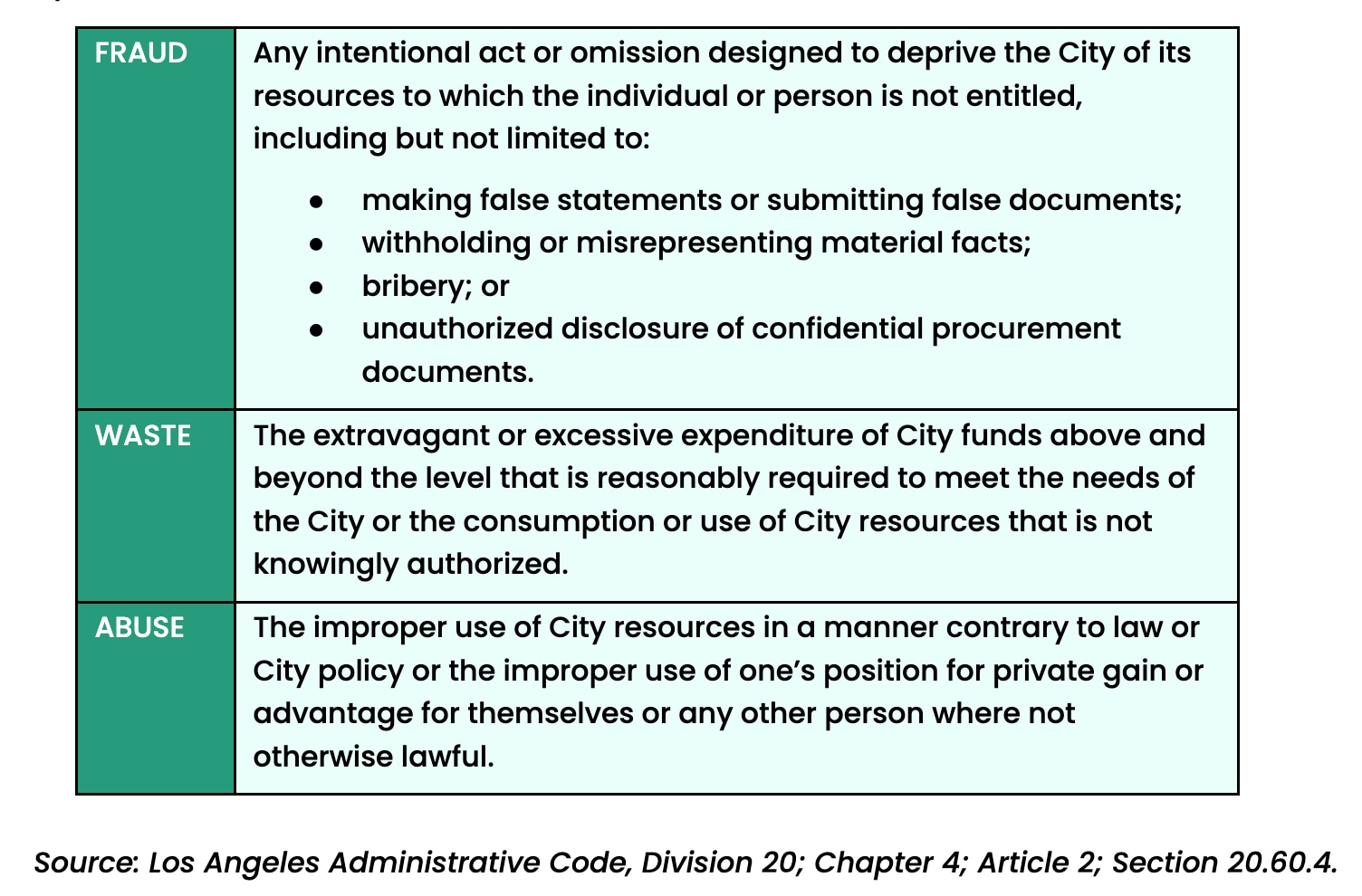 A chart defining Fraud, waste, and abuse. Fraud is: Any intentional act or omission designed to deprive the City of its resources to which the individual or person is not entitled, including but not limited to: making false statements or submitting false documents; withholding or misrepresenting material facts;bribery; or unauthorized disclosure of confidential procurement documents. Waste is: The extravagant or excessive expenditure of City funds above and beyond the level that is reasonably required to meet the needs of the City or the consumption or use of City resources that is not knowingly authorized. Abuse is: The improper use of City resources in a manner contrary to law or City policy or the improper use of one’s position for private gain or advantage for themselves or any other person where not otherwise lawful. Source: Los Angeles Administrative Code, Division 20; Chapter 4; Article 2; Section 20.60.4.
