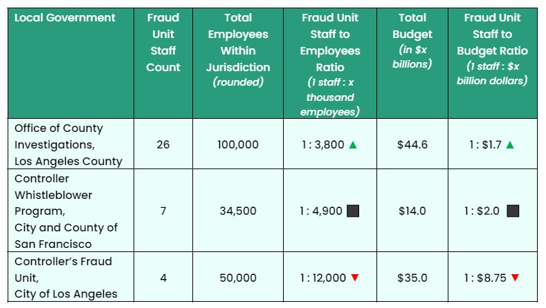 A chart showing LA City’s FWA team size compared to the fraud units of the County of LA and the City and County of San Francisco. LA City’s FWA team has 4 investigators at a ratio of 1 per 12,000 employees and 1 per $8.75 Billion. LA County’s team has 26 investigators, at a ratio of 1 per 3,800 employees and 1 per $1.6 billion. SF has 7 investigators, or 1 per 4,900 employees and 1 per $2 Billion.