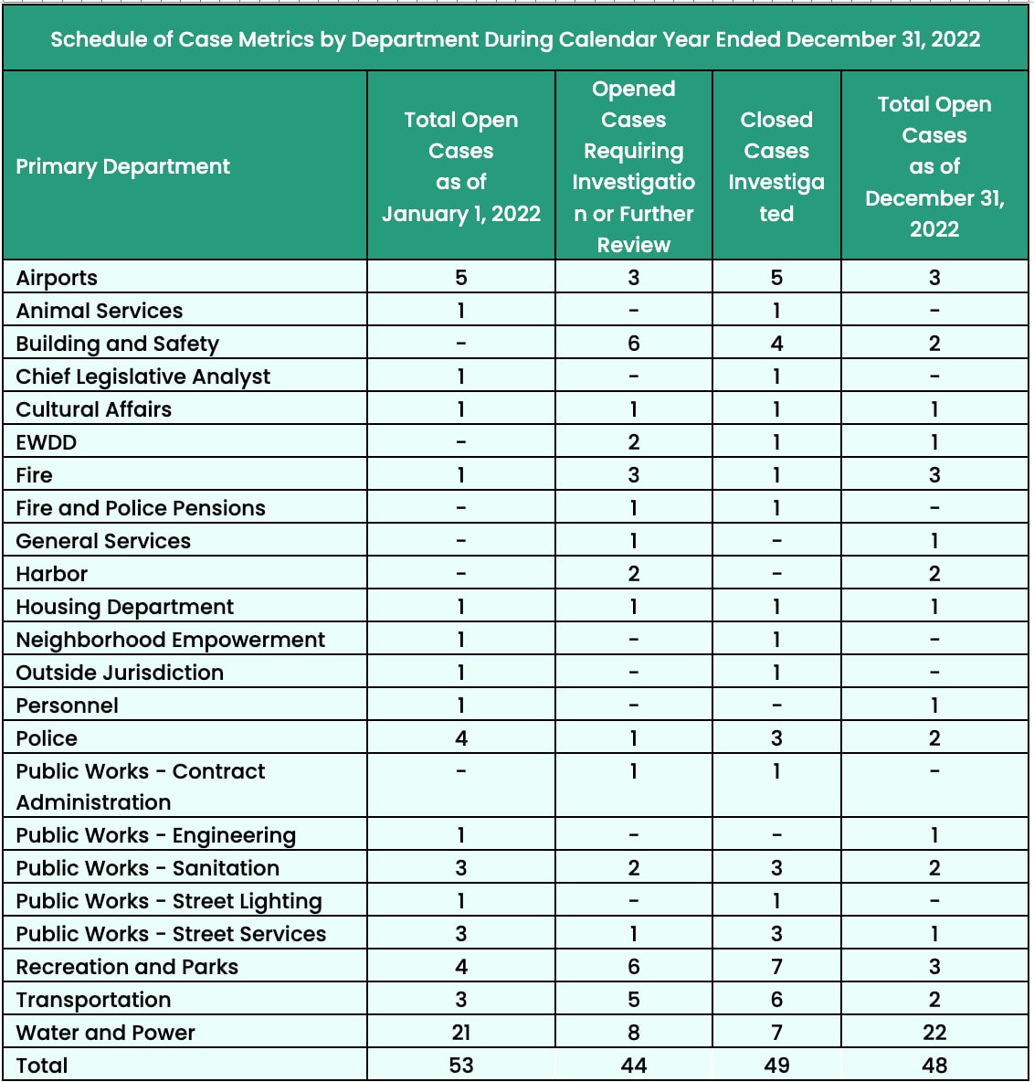 A chart called Schedule of Case Metrics by Department During Calendar Year Ended December 31, 2022.Columns are: Primary Department, Total Open Cases as of January 1, 2022, Opened Cases Requiring Investigation or Further Review, Closed Cases Investigated, and Total Open Cases as of December 31, 2022 Departments with the most cases are: Water & Power (21 Total Open cases cas of 1/1/22. 8 Opened cases requiring investigation or further review. 7 closed cases investigated & 22 Total open Cases as of Dec 31 2022).Transportation (3 Total Open cases cas of 1/1/22. 5 Opened cases requiring investigation or further review. 6 closed cases investigated & 2 Total open Cases as of Dec 31 2022). Airports (5 Total Open cases cas of 1/1/22. 3 Opened cases requiring investigation or further review. 5 closed cases investigated & 3 Total open Cases as of Dec 31 2022). Building and Safety (20 Total Open cases cas of 1/1/22. 6 Opened cases requiring investigation or further review. 4 closed cases investigated & 2 Total open Cases as of Dec 31 2022).