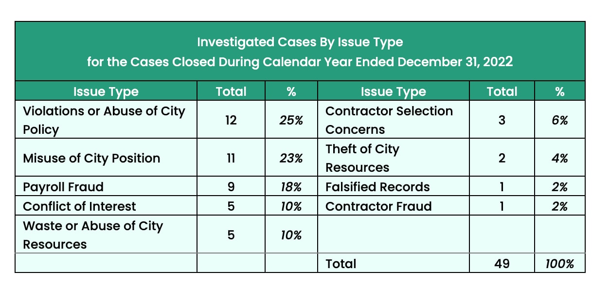 A chart titled “Investigated Cases By Issue Type for the Cases Closed During Calendar Year Ended December 31, 2022 - Issue Types, Totals, & %, Violations or Abuse of City Policy 12, 25%, Misuse of City Position 11, 23%, Payroll Fraud 9, 18%,Conflict of Interest 5, 10%,Waste or Abuse of City Resources 5, 10%,Contractor Selection Concerns 3, 6%,Theft of City Resources 2, 4%,Falsified Records 1, 2%,Contractor Fraud 1, 2%,Total: 49, 100%